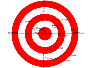 LanCloud Кәсіпорынның ең жақсы IaaS провайдерлерінің арасында 5-ші орынға ие