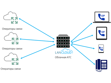 LanCloud запустил новую услугу Облачная IP-АТС для бизнеса 