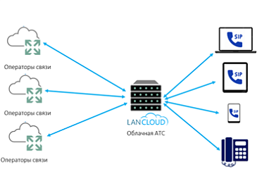 LanCloud has launched a new service: Cloud IP PBX for Business